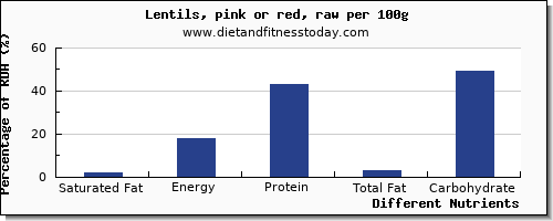 chart to show highest saturated fat in lentils per 100g
